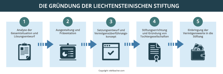 Stiftungserrichtung in Liechtenstein: Viehbachers grenzüberschreitende Kompetenz kommt zum Tragen