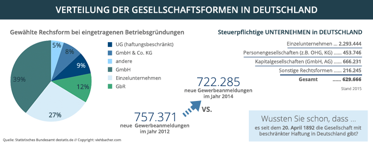 Verteilung der Gesellschaftsformen in Deutschland